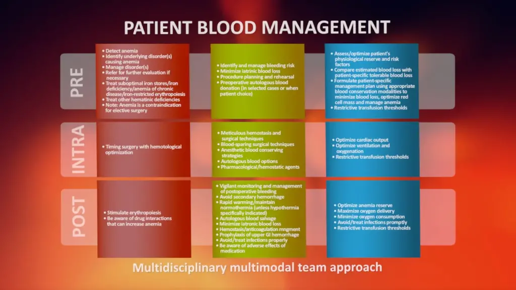 9 field matrix for Patient Blood Management